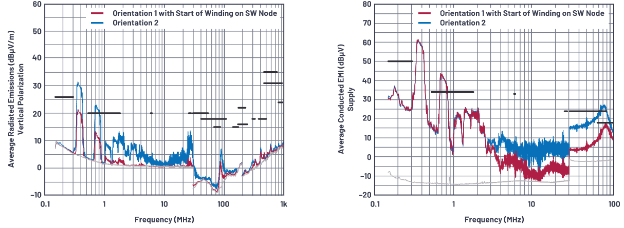 SMPS電感的安裝方向會影響輻射嗎？
