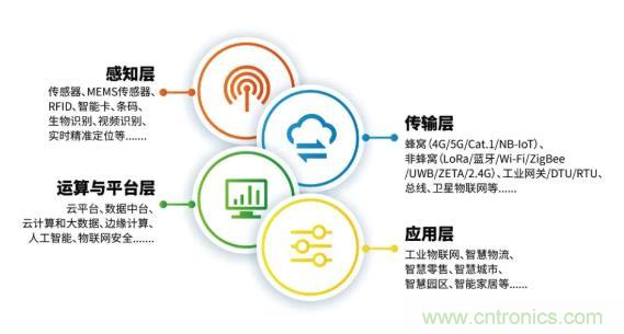 1000+IoT企業(yè)業(yè)績高速增長，他們都做了同一件事！