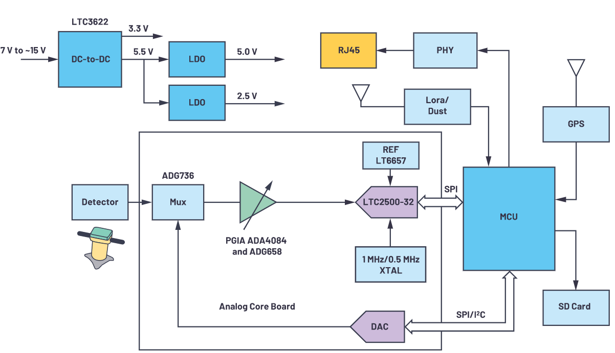 用于地震學(xué)和能源勘探應(yīng)用的低噪聲、低功耗DAQ解決方案