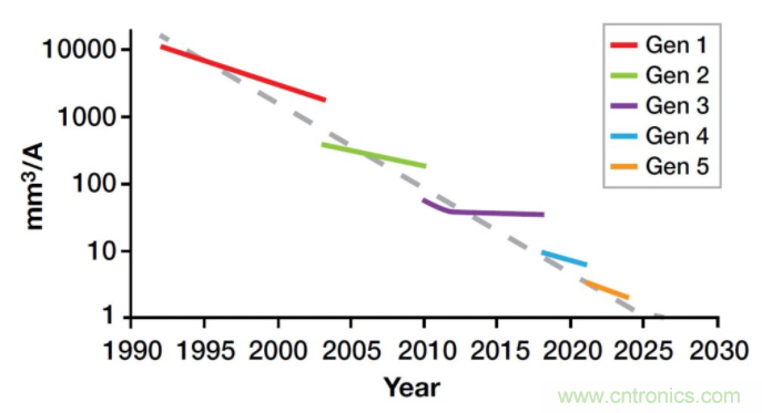 如何提高 PoL 功率密度的技術(shù)？