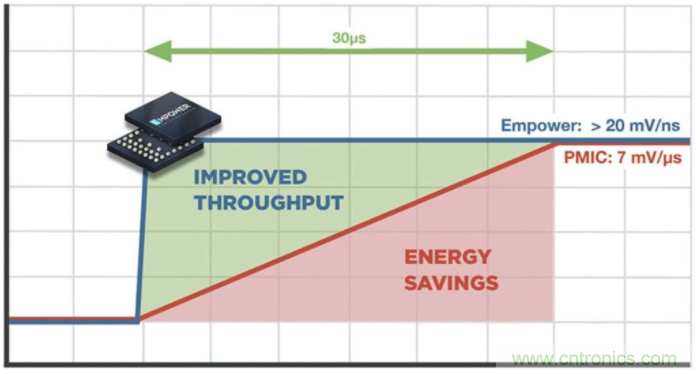 如何提高 PoL 功率密度的技術(shù)？