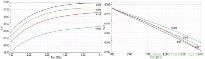 高速信號添加回流地過孔，到底有沒有用？