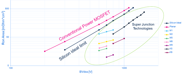 硅晶體管創(chuàng)新還有可能嗎？意法半導(dǎo)體超結(jié)MDmesh案例研究