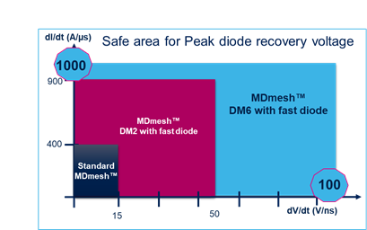硅晶體管創(chuàng)新還有可能嗎？意法半導(dǎo)體超結(jié)MDmesh案例研究