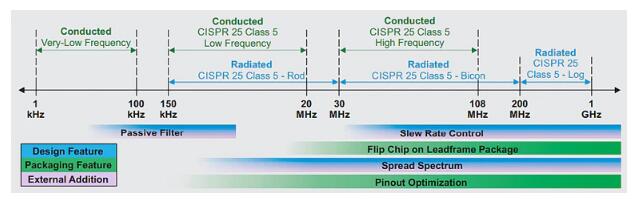 汽車電子系統(tǒng)中的電磁干擾緩解技術(shù)如何部署？