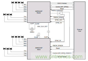 4D成像雷達軟硬兼施，性能變本加厲