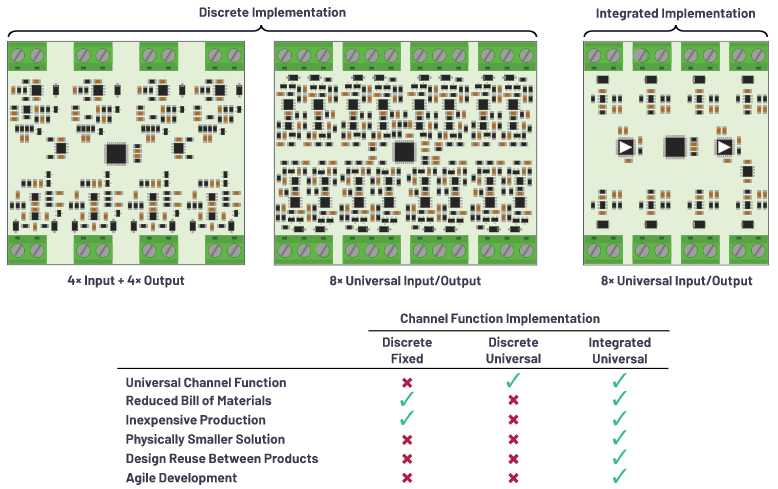 克服分立設計的缺點，這款產品為樓宇自動化控制器創(chuàng)造價值