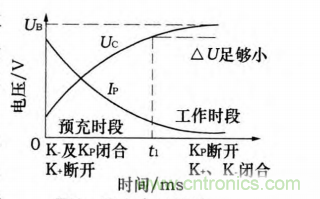 分析電機(jī)控制器為何要預(yù)充電電路及電路設(shè)計、失效