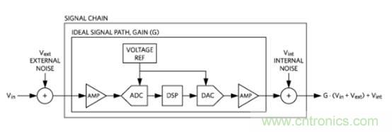 如何量化數(shù)據(jù)轉(zhuǎn)換器中的噪聲？