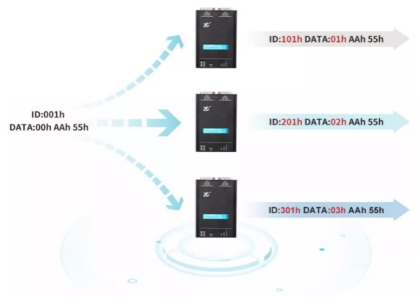 如何有效進(jìn)行CAN-bus總線的安全保障？