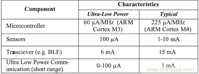 什么樣的能量收集系統(tǒng)更適合可穿戴類應(yīng)用？