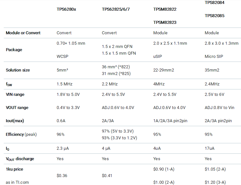 助力高速光模塊市場(chǎng)，提供高集成度，更小封裝電源的解決方案