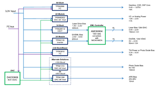 助力高速光模塊市場(chǎng)，提供高集成度，更小封裝電源的解決方案