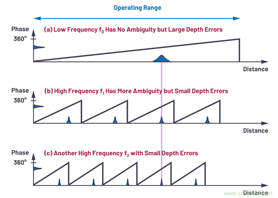 飛行時間系統(tǒng)設(shè)計&mdash;第1部分：系統(tǒng)概述
