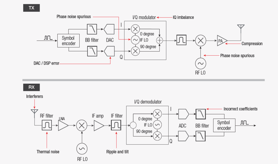 【準(zhǔn)確、可靠、可重復(fù)】5招搞定矢量信號的解調(diào)分析