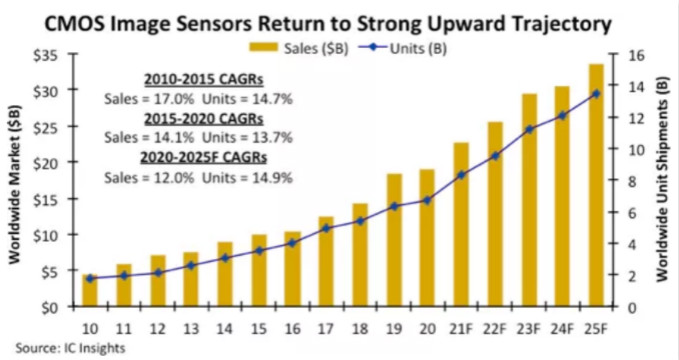 汽車、手機、安防之后，誰將成為CMOS圖像傳感器的第四&ldquo;戰(zhàn)場&rdquo;？