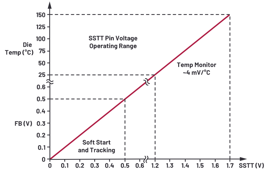 為什么使用DC-DC轉(zhuǎn)換器應(yīng)盡可能靠近負載的負載點(POL)電源？