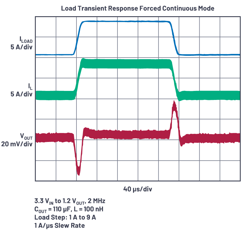 為什么使用DC-DC轉(zhuǎn)換器應(yīng)盡可能靠近負載的負載點(POL)電源？