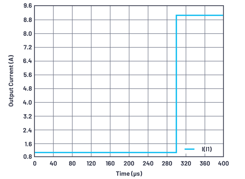 為什么使用DC-DC轉(zhuǎn)換器應(yīng)盡可能靠近負載的負載點(POL)電源？