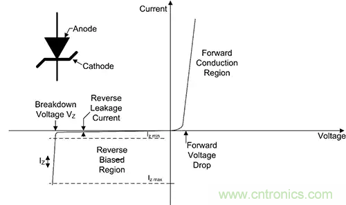 齊納、PIN、肖特基和變?nèi)荻O管的基礎(chǔ)知識(shí)及其應(yīng)用