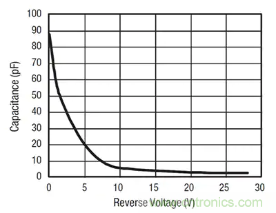 齊納、PIN、肖特基和變?nèi)荻O管的基礎(chǔ)知識(shí)及其應(yīng)用