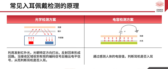 芯?？萍既弦粏涡酒鉀Q方案CSA37F72賦能TWS多維人機交互
