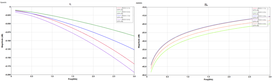 【成功案例】如何快速實現(xiàn)&ldquo;QFN封裝仿真&rdquo;？