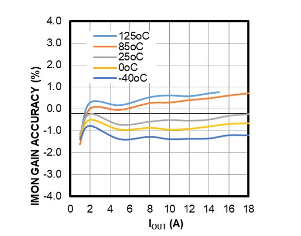 面向48V數(shù)據(jù)中心應(yīng)用的高度集成、可擴(kuò)展、均流熱插拔解決方案