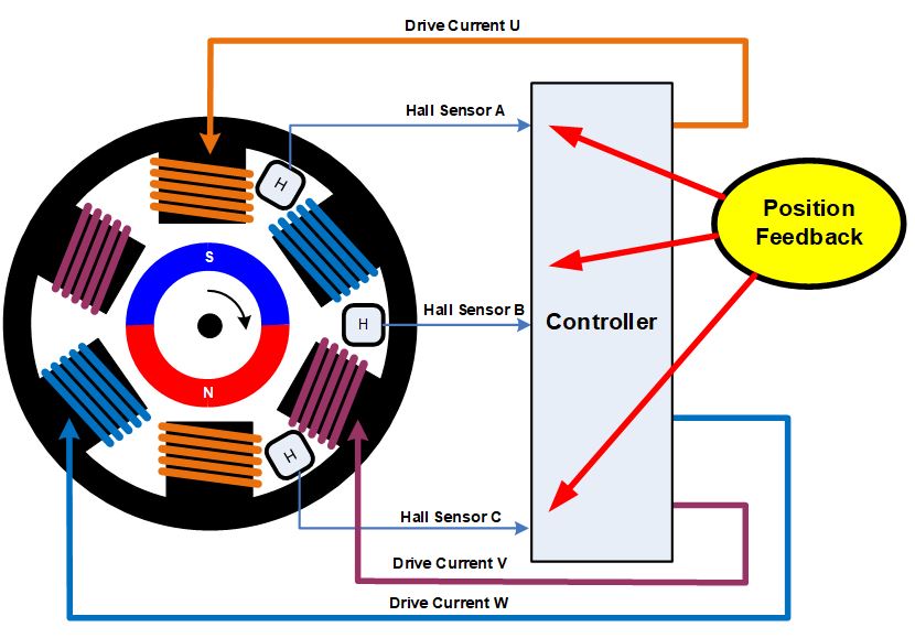 無刷直流電機(jī)、有刷直流電機(jī)：該如何選擇？