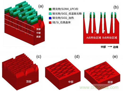 微結(jié)構(gòu)不均勻性（負載效應）及其對器件性能的影響：對先進DRAM工藝中有源區(qū)形狀扭曲的研究