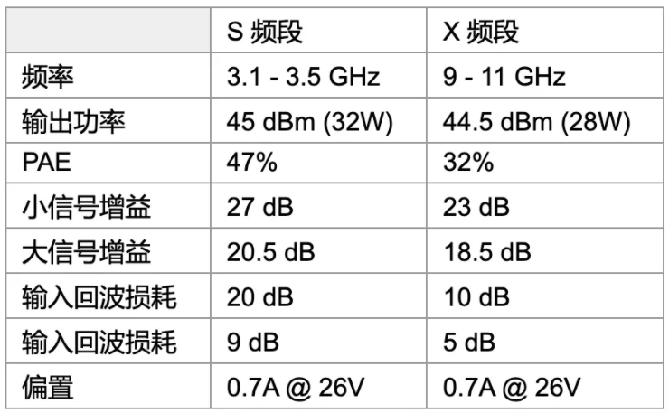 利用可采用電子方式重新配置的GaN功率放大器，徹底改變雷達設(shè)計