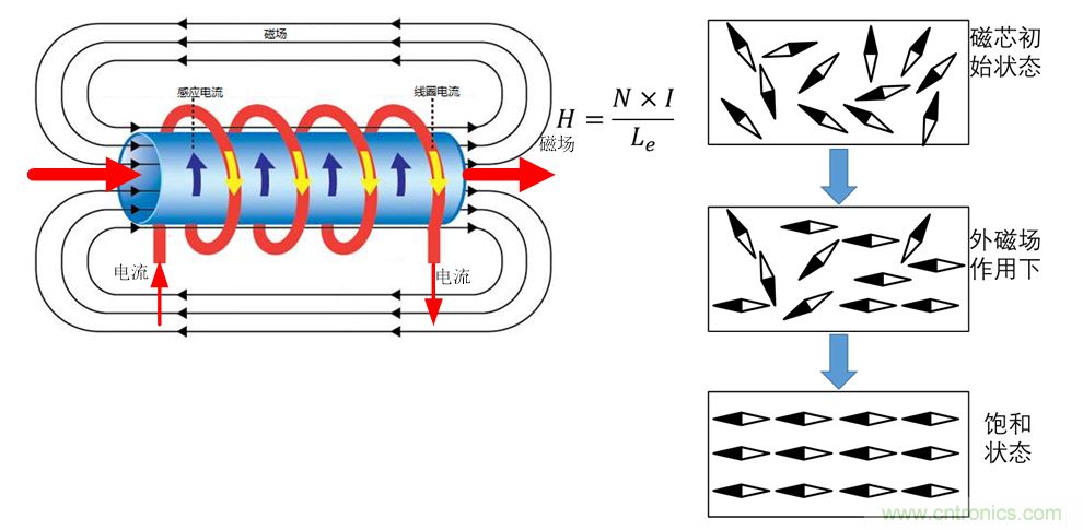 如何判斷電感飽和？