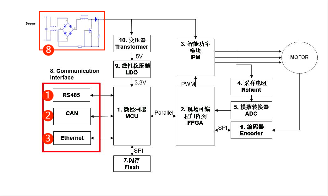 伺服電機驅(qū)動接口、電源保護方案
