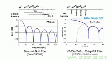 如何實現(xiàn)多路復(fù)用的高分辨率ADC功能的應(yīng)用？