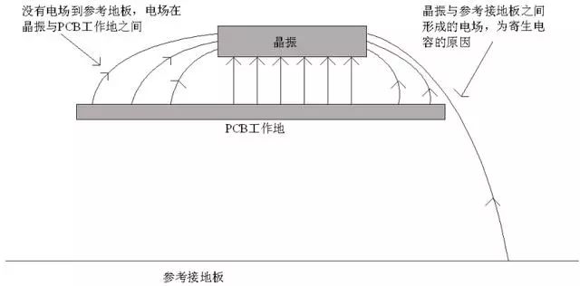 晶振為什么不能放置在PCB邊緣？