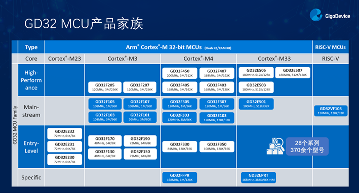 GD32以廣泛布局推進價值主張，為MCU生態(tài)加冕！