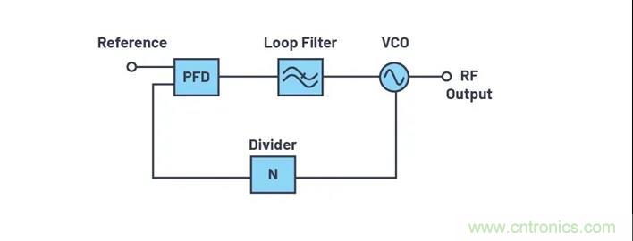 為何完全集成式轉(zhuǎn)換環(huán)路器件可實(shí)現(xiàn)出色的相位噪聲性能？