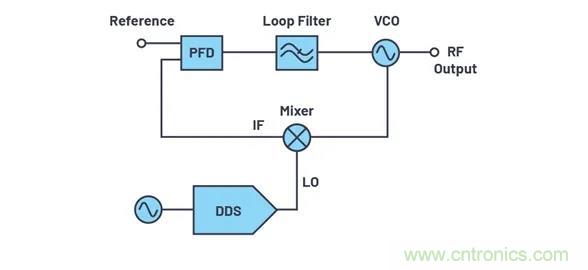 為何完全集成式轉(zhuǎn)換環(huán)路器件可實(shí)現(xiàn)出色的相位噪聲性能？