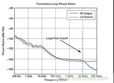 為何完全集成式轉(zhuǎn)換環(huán)路器件可實(shí)現(xiàn)出色的相位噪聲性能？