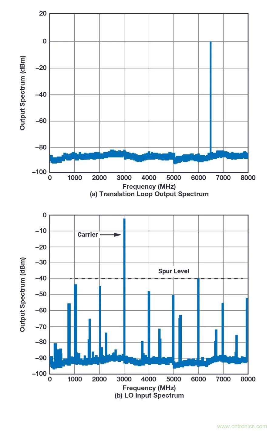 為何完全集成式轉(zhuǎn)換環(huán)路器件可實(shí)現(xiàn)出色的相位噪聲性能？