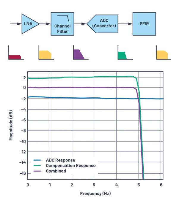 改進(jìn)寬帶多通道系統(tǒng)，集成強(qiáng)化型DSP幫您搞掂~
