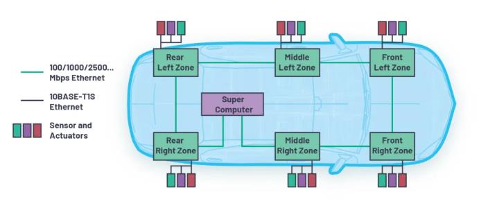 為何10BASE-T1S是汽車通訊中缺失的以太網(wǎng)鏈接？
