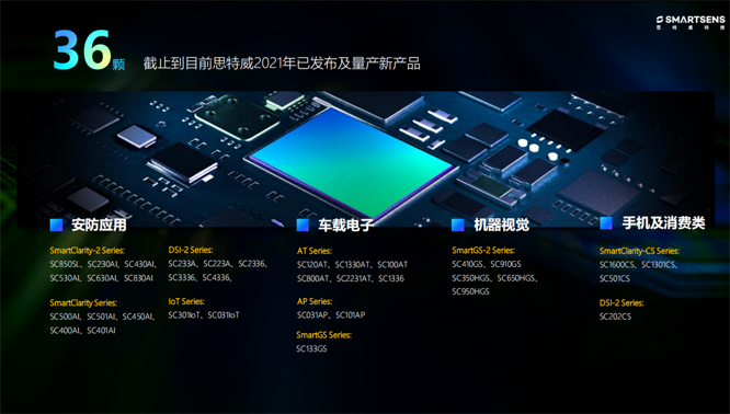 針對安防、車載電子、手機及機器視覺，思特威發(fā)布多款CIS新品