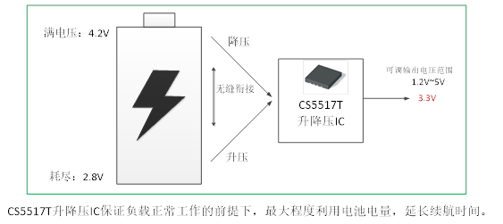 如何運用升降壓芯片CS5517實現(xiàn)鋰電池穩(wěn)定輸出3.3V/3.6V（1.2-5V）的電壓？