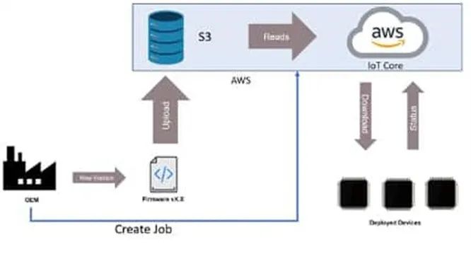 支持 OTA 更新的MCU很多 為何 ESP32這么受歡迎？