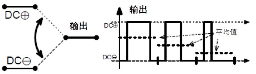 三相功率因數(shù)校正(PFC)系統(tǒng)（或也稱為有源整流或有源前端系統(tǒng)）正引起極大的關(guān)注，近年來(lái)需求急劇增加。之前我們介紹了三相功率因數(shù)校正系統(tǒng)的優(yōu)點(diǎn)。本文為系列文章的第二部分，將主要介紹設(shè)計(jì)三相PFC時(shí)的注意事項(xiàng)。  在設(shè)計(jì)三相PFC時(shí)應(yīng)該考慮哪些關(guān)鍵方面？  對(duì)于三相PFC，有多種拓?fù)浣Y(jié)構(gòu)，具體可根據(jù)應(yīng)用要求而定。不同的應(yīng)用在功率流方向、尺寸、效率、環(huán)境條件和成本限制等參數(shù)方面會(huì)有所不同。在實(shí)施三相PFC系統(tǒng)時(shí)，設(shè)計(jì)人員應(yīng)考慮幾個(gè)注意事項(xiàng)。以下是一些尤其需要注意的事項(xiàng)：  單極還是雙極（兩電平或三電平） 調(diào)制方案 開(kāi)關(guān)頻率vs功率器件 熱管理和損耗管理 雙向傳輸和輸出方向優(yōu)化 拓?fù)浣Y(jié)構(gòu) 這些方面都會(huì)影響我們系統(tǒng)的結(jié)果和整體性能，因此它們對(duì)于滿足應(yīng)用的要求至關(guān)重要。在下面的討論中，我們假設(shè)輸入電壓為三相400VAC（EU）或480VAC（USA）。  單極或雙極（兩電平或三電平）  第一個(gè)關(guān)鍵決定是使用兩電平還是三電平拓?fù)浣Y(jié)構(gòu)。這對(duì)效率有很大影響，主要包括開(kāi)關(guān)和二極管中的開(kāi)關(guān)損耗、電感器中的高頻損耗，以及EMI。這還會(huì)極大影響拓?fù)浣Y(jié)構(gòu)，因?yàn)椴⒎撬型負(fù)浣Y(jié)構(gòu)都支持三電平功能。  圖4和圖5顯示了二電平和三電平開(kāi)關(guān)之間的區(qū)別。  圖4.單電平或兩電平開(kāi)關(guān)原理   圖5.兩電平或三電平開(kāi)關(guān)原理  三電平拓?fù)浣Y(jié)構(gòu)的優(yōu)點(diǎn)包括：  1. 開(kāi)關(guān)損耗減小。通常，開(kāi)關(guān)損耗與施加到開(kāi)關(guān)和二極管的電壓的二次方成正比（開(kāi)關(guān)損耗αVSwitch or Diode2）。在三電平拓?fù)浣Y(jié)構(gòu)中，只有一半的總輸出電壓被施加到（一些）開(kāi)關(guān)或（一些）二極管。  2. 升壓電感器中的電流紋波變小。對(duì)于相同的電感值，施加到電感器的峰峰值電壓也是三電平拓?fù)浣Y(jié)構(gòu)中總輸出電壓的一半。這使得電流紋波更小，更容易使用更小的電感器進(jìn)行濾波，從而實(shí)現(xiàn)更緊湊的電感器設(shè)計(jì)并降低成本。此外，部分電感器損耗與電流紋波成正比。因此，較低的紋波將有助于減少電感器中的損耗。  3. EMI降低。EMI主要與電流紋波有關(guān)。正如剛剛提到的，三電平拓?fù)浣Y(jié)構(gòu)減少了電流紋波，使濾波更容易并產(chǎn)生更低的傳導(dǎo)EMI。電磁輻射EMI與dV/dt和dI/dt相關(guān)。首先，三電平拓?fù)浣Y(jié)構(gòu)降低了峰峰值開(kāi)關(guān)電壓，使得開(kāi)關(guān)節(jié)點(diǎn)走線輻射的電場(chǎng)更小。其次，三電平拓?fù)浣Y(jié)構(gòu)減少了峰峰值開(kāi)關(guān)電流，使得在開(kāi)關(guān)功率級(jí)環(huán)路中輻射的磁場(chǎng)更小。  開(kāi)關(guān)頻率與開(kāi)關(guān)技術(shù)  開(kāi)關(guān)頻率對(duì)電氣設(shè)計(jì)有多方面的影響，而且也會(huì)對(duì)系統(tǒng)規(guī)格（如尺寸和重量）和額外成本（如運(yùn)輸和處理成本）產(chǎn)生影響。  提高開(kāi)關(guān)頻率，可以減小無(wú)源元件的尺寸，從而使系統(tǒng)更輕并降低成本。然而，開(kāi)關(guān)損耗隨頻率增加。新的開(kāi)關(guān)技術(shù)解決了這一難題。  就開(kāi)關(guān)技術(shù)而言，IGBT是速度較慢的器件。IGBT用于開(kāi)關(guān)頻率較低（幾十kHz）的轉(zhuǎn)換器中。與MOSFET相比，當(dāng)VCE(SAT)小于RDS(ON)×ID時(shí)，它們更適合用于非常高的電流。硅超級(jí)結(jié)MOSFET的使用頻率不超過(guò)100kHz左右。而碳化硅(SiC) MOSFET可用于100kHz以上。  關(guān)于二極管，肖特基SiC二極管與快速硅二極管也可用于三相PFC中的升壓二極管，與MOSFET互補(bǔ)，以降低開(kāi)關(guān)損耗并允許超結(jié)硅MOSFET實(shí)現(xiàn)更高的工作頻率。  肖特基SiC二極管也可以與IGBT共同封裝，以減少反向恢復(fù)損耗。這種配置（硅IGBT+SiC聯(lián)合封裝二極管）稱為混合IGBT?；旌螴GBT在各種拓?fù)浣Y(jié)構(gòu)的半橋或背靠背配置中能以較少的開(kāi)關(guān)損耗運(yùn)行。如果開(kāi)關(guān)損耗較低，開(kāi)關(guān)頻率也可以增加，以優(yōu)化系統(tǒng)性能。  最后，還必須考慮具體的應(yīng)用要求。對(duì)于“車(chē)載充電器”，由于尺寸和重量至關(guān)重要，因此需要高頻以減小無(wú)源元件的尺寸。這將需要高頻開(kāi)關(guān)和二極管。在這種情況下，寬禁帶組件（如SiC）通常是首選。另一方面，對(duì)于“非車(chē)載充電器”，尺寸和重量并不那么重要。充電時(shí)間和成本更為關(guān)鍵。為縮短充電時(shí)間，常采用IGBT實(shí)現(xiàn)數(shù)百千瓦的充電功率。成本限制是采用更便宜的常規(guī)硅基器件解決方案的另一個(gè)原因。  調(diào)制方案  在平衡的三相系統(tǒng)中，沒(méi)有中性線電流。電壓總和始終為零，電流也是如此。我們有以下公式（其中U、V、W是三相線的名稱）：  這意味著流過(guò)一相或兩相的電流是否會(huì)通過(guò)其他兩相或一相（分別）返回電網(wǎng)。電流分流取決于電網(wǎng)波形的相位。有十二種不同的組合或狀態(tài)（取決于U、V、W值）。這些狀態(tài)稱為“扇區(qū)”，如圖6所示。  圖6.三相電壓和扇區(qū)  例如，在扇區(qū)1期間，電流從（U和V）流向W。在扇區(qū)4期間，電流從V流向（U和W）。調(diào)制技術(shù)將基于這些扇區(qū)，并將確定應(yīng)用于所需開(kāi)關(guān)的PWM序列。  為了驅(qū)動(dòng)開(kāi)關(guān)，還可以使用多種調(diào)制技術(shù)。最常見(jiàn)的是SVPWM。大多數(shù)情況下，采用對(duì)稱PWM調(diào)制來(lái)減少頻譜頻率含量，也用于減少前沿或后沿PWM調(diào)制時(shí)的EMI。為了減少開(kāi)關(guān)和二極管的電壓應(yīng)力，通常（或幾乎總是）使用所謂的“三次諧波注入”來(lái)獲得空間矢量調(diào)制模式。使用的其他調(diào)制方案是平底調(diào)制或不連續(xù)調(diào)制，這主要有助于降低二極管的應(yīng)力，但會(huì)引入更高的失真和功率因數(shù)退化。  使用Clark和Park變換完成控制。Clark變換將三相電壓系統(tǒng)轉(zhuǎn)換為與三相系統(tǒng)具有相同線路頻率的單相系統(tǒng)。Park變換將單相系統(tǒng)轉(zhuǎn)換為具有有功和無(wú)功組件的靜態(tài)系統(tǒng)，類(lèi)似于一種解調(diào)技術(shù)。通常，輸入電壓被認(rèn)為是純正電壓，并用作相移測(cè)量的基準(zhǔn)。當(dāng)輸入電流的有功值和無(wú)功值已知時(shí)，控制系統(tǒng)的目標(biāo)是調(diào)節(jié)無(wú)功電流分量總和為0。這是任何PFC 的主要目標(biāo)。有功部分由控制器調(diào)整，以向負(fù)載提供所需的功率。  損耗管理和熱管理  損耗和效率取決于許多參數(shù)，例如開(kāi)關(guān)頻率、開(kāi)關(guān)和二極管技術(shù)、轉(zhuǎn)換器拓?fù)浣Y(jié)構(gòu)和無(wú)源元件。眾所周知，如果損耗減少，則效率提高并且熱管理變得更容易。  在主動(dòng)元件中，有兩種方法可以處理熱管理。對(duì)于低功率應(yīng)用，使用分立功率器件進(jìn)行設(shè)計(jì)是首選解決方案。它提供了采購(gòu)和生產(chǎn)方面的靈活性。使用分立器件的缺點(diǎn)是通常需要很多非常復(fù)雜的機(jī)械組件。借助分立式器件，可以實(shí)現(xiàn)更高功率的設(shè)計(jì)。在這種情況下，整個(gè)系統(tǒng)被分成幾個(gè)并行運(yùn)行的低功率轉(zhuǎn)換器（或模塊）。這種架構(gòu)通過(guò)將損耗分散到多個(gè)模塊來(lái)簡(jiǎn)化電源管理。  然而，在更高功率應(yīng)用的轉(zhuǎn)換器中采用功率模塊更有優(yōu)勢(shì)（將多個(gè)功率器件集成在一個(gè)封裝中）。這樣有助于熱管理和機(jī)械組裝，因?yàn)橹恍枰粋€(gè)模塊（或一小組模塊）連接到散熱片。此外，模塊還針對(duì)熱傳遞進(jìn)行了優(yōu)化，實(shí)現(xiàn)極低熱阻材料。這在分立裝配中更難實(shí)現(xiàn)。模塊與分立器件相比的另一個(gè)優(yōu)勢(shì)是寄生或漏電布局電感。  在模塊內(nèi)部，與分立裝配相比，距離更小，這有助于減少寄生電感等損耗。較低的寄生電感還可以減少電壓尖峰，由于開(kāi)關(guān)和二極管上的應(yīng)力較低，因此可以提高可靠性。較低電壓尖峰的第二個(gè)優(yōu)點(diǎn)是還可以減少高頻輻射。  雙向性和功率流方向優(yōu)化  通常，三相逆變器（用于UPS、太陽(yáng)能或電機(jī)驅(qū)動(dòng)）可以是雙向的，并且在反向模式（或UPS的充電模式或電機(jī)驅(qū)動(dòng)的制動(dòng)模式）下運(yùn)行時(shí)充當(dāng)AC/DC轉(zhuǎn)換器。不過(guò)，這里有一點(diǎn)需要強(qiáng)調(diào)。通常，功率轉(zhuǎn)換器，特別是其拓?fù)浣Y(jié)構(gòu)，一般是通過(guò)開(kāi)關(guān)器件和二極管的選擇，專門(mén)針對(duì)一種用法和輸出方向進(jìn)行優(yōu)化的。在PFC模式下用作AC/DC轉(zhuǎn)換器的三相逆變器的效率不如優(yōu)化的AC/DC PFC轉(zhuǎn)換器。即使設(shè)計(jì)為雙向的DC/AC拓?fù)浣Y(jié)構(gòu)，也會(huì)在一個(gè)方向上表現(xiàn)出比另一個(gè)方向更好的性能。因此，重要的是要記住最需要的用法是什么。  本文及其中討論的應(yīng)用側(cè)重于三相PFC轉(zhuǎn)換器，因此系統(tǒng)經(jīng)過(guò)優(yōu)化以從電網(wǎng)獲取電力（即使它們可能是雙向的）。此外，正如我們將看到的，并非所有拓?fù)浣Y(jié)構(gòu)都可以實(shí)現(xiàn)雙向性，因此預(yù)先選擇合適的拓?fù)浣Y(jié)構(gòu)是一個(gè)重要因素。
