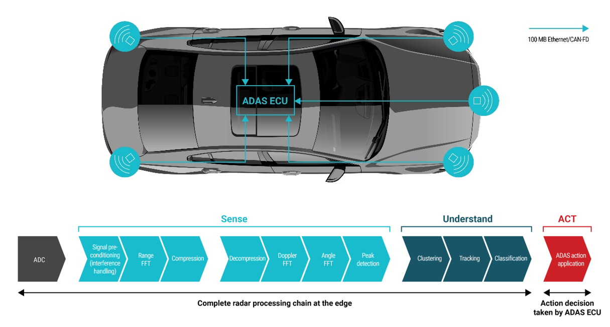 你準備好迎接新興汽車雷達衛(wèi)星架構(gòu)了嗎？