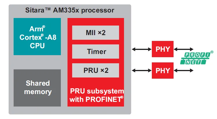 實現(xiàn)智能工廠：不可或缺的工業(yè)以太網(wǎng)技術(shù)，你了解多少？