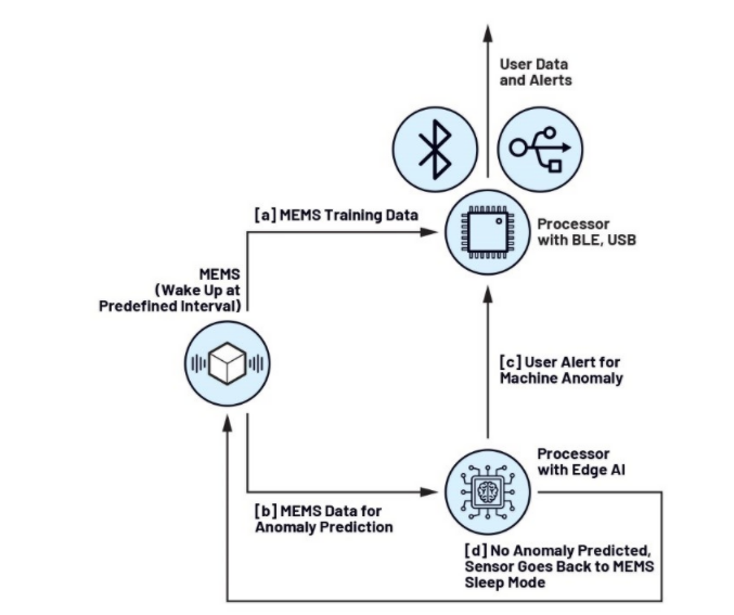 未來(lái)工廠(chǎng)：利用搭載人工智能的傳感器在邊緣做出決策——第2部分