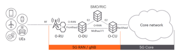 深入解析O-RAN驗證：確保開放網(wǎng)絡(luò)性能與安全的最佳實踐